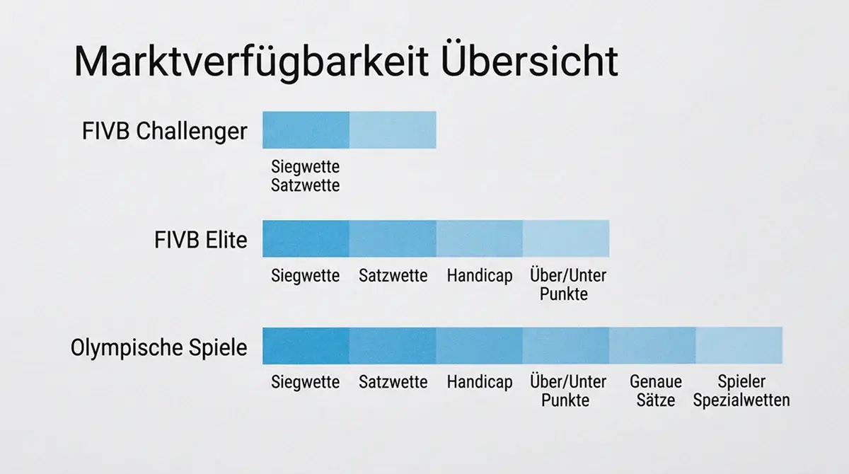 Markttiefe Übersicht für Beachvolleyball bei deutschen GGL-Anbietern unterteilt nach FIVB Kategorien und Olympischen Spielen