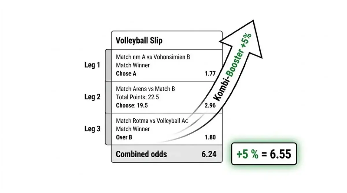 Kombi-Booster Mechanismus bei Volleyball Kombiwetten: Prozentaufschlag auf die Gesamtauszahlung ab drei Beinen
