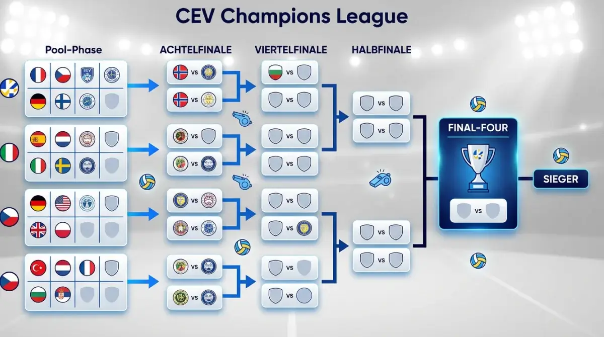 CEV Champions League Volleyball – Wettbewerbs-Format und Teilnehmer für Kombiwettende