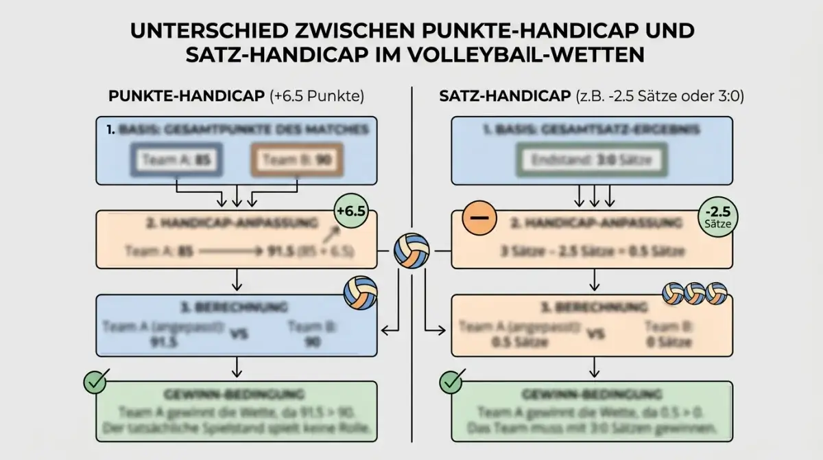 Vergleich von Punkte-Handicap und Satz-Handicap beim Volleyball – Kombinationslogik für Kombischeinen
