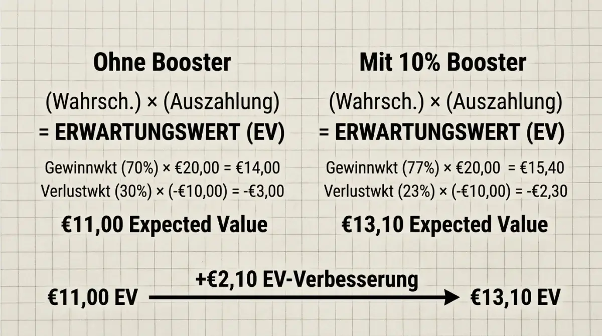 Expected-Value-Berechnung eines Volleyball Kombischeins mit und ohne Kombi-Booster im direkten Vergleich