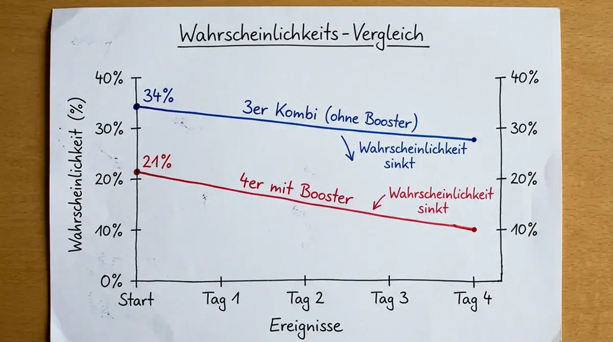 Risikovergleich zwischen Volleyball 3er Kombinationen und 4er Akkumulatoren mit Kombi-Booster Einfluss
