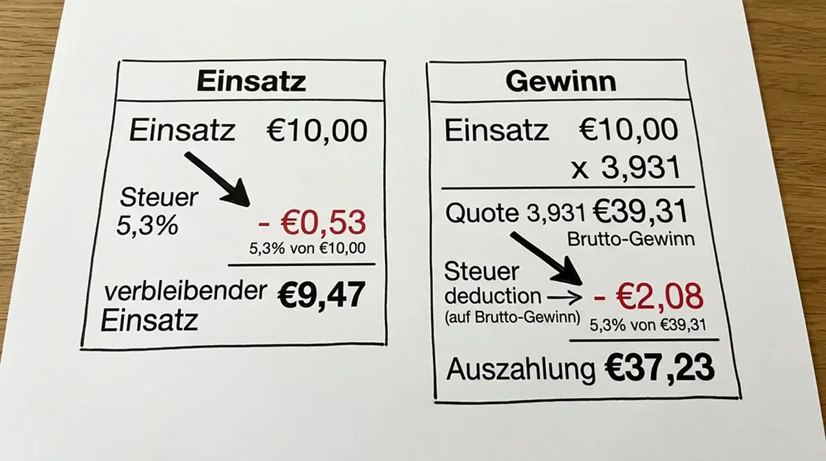 Einfluss der 5,3%-Sportwettensteuer auf die Auszahlung eines Volleyball Kombischeins in Deutschland