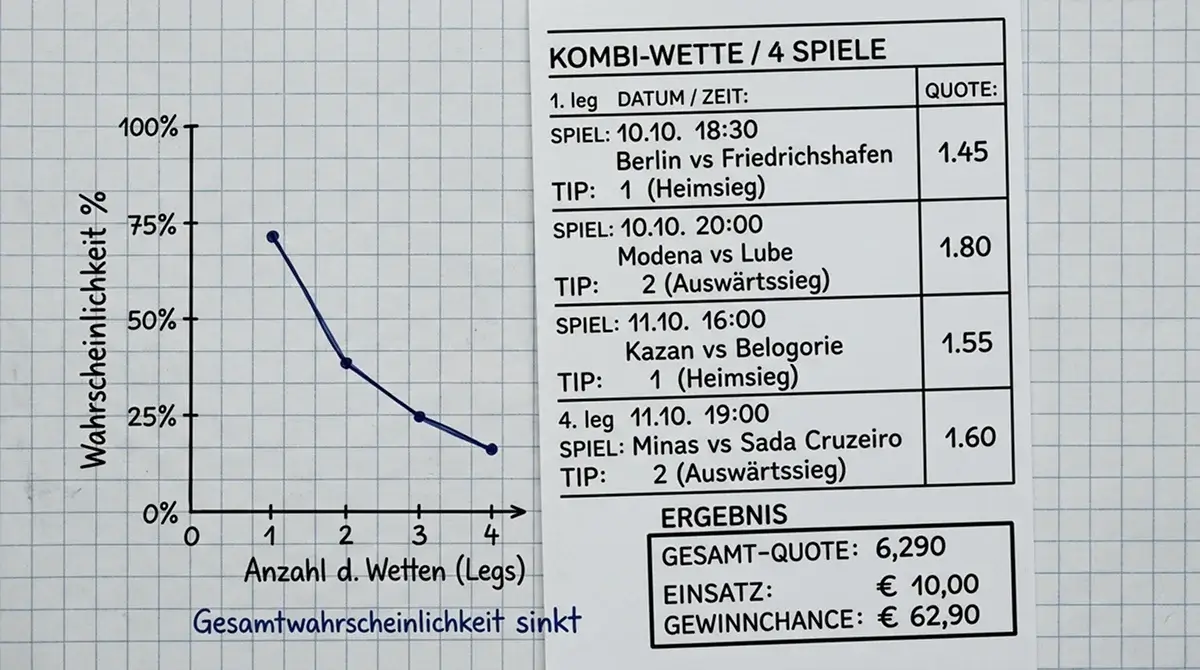 4er Volleyball Kombischein – Gesamtquote, Gewinnberechnung und Risikoanalyse im Vergleich zum 3er