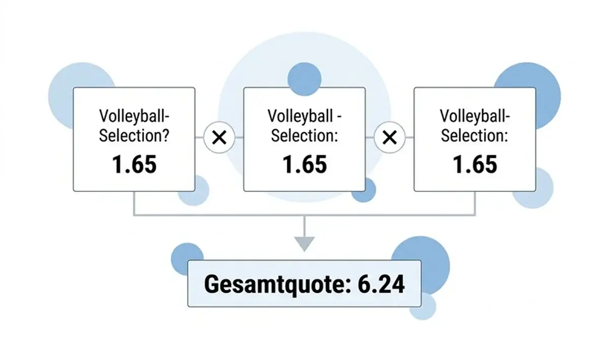 Schematische Darstellung der Quotenmultiplikation bei einer Volleyball Kombiwette mit drei Beinen