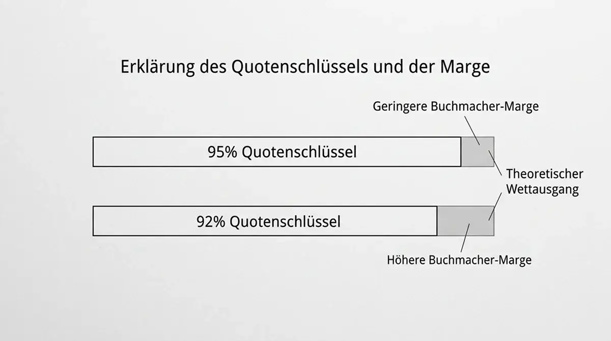 Erklärungsgrafik zum Volleyball Quotenschlüssel zeigt wie 92 Prozent versus 95 Prozent Marge die Einzelquote beeinflusst
