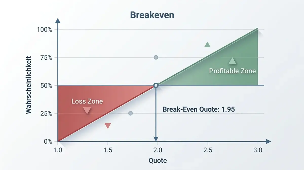 Break-Even-Analyse für Volleyball Kombischeinen – notwendige Quote für langfristige Profitabilität