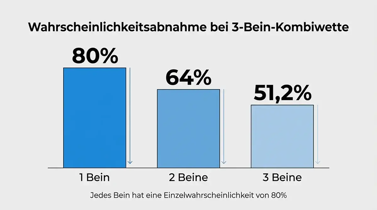 Der 80-Prozent-Irrtum bei Volleyball Kombischeinen – drei Favoriten mit 51% Gesamtwahrscheinlichkeit