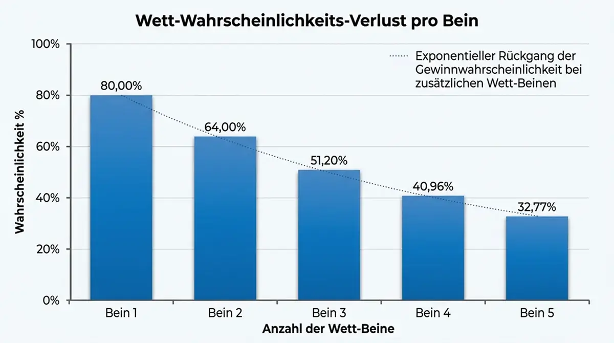 Wahrscheinlichkeitskollaps im Volleyball Kombischein – Visualisierung des Rückgangs pro Bein