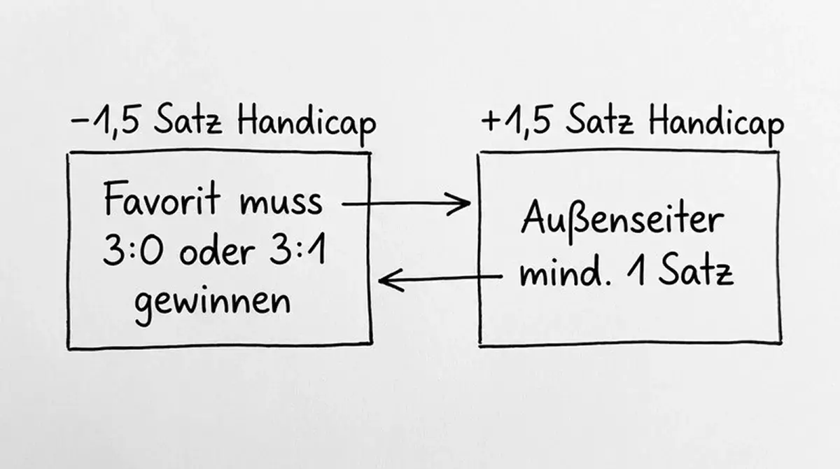Volleyball Handicap-Wetten in Kombischeinen – Satz-Handicap und Punkte-Handicap erklärt mit Beispielen für –1,5 und +1,5