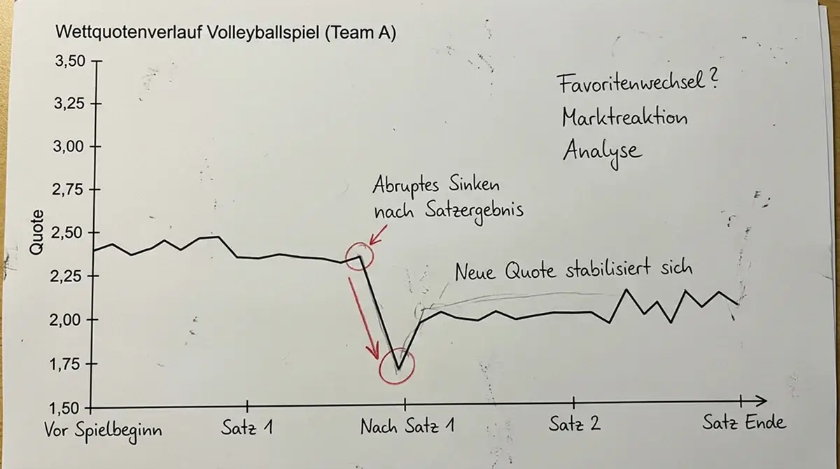 Quotenbewegung bei Volleyball Live Wetten zwischen Sätzen – wie Anbieter Quoten nach Satzergebnis anpassen