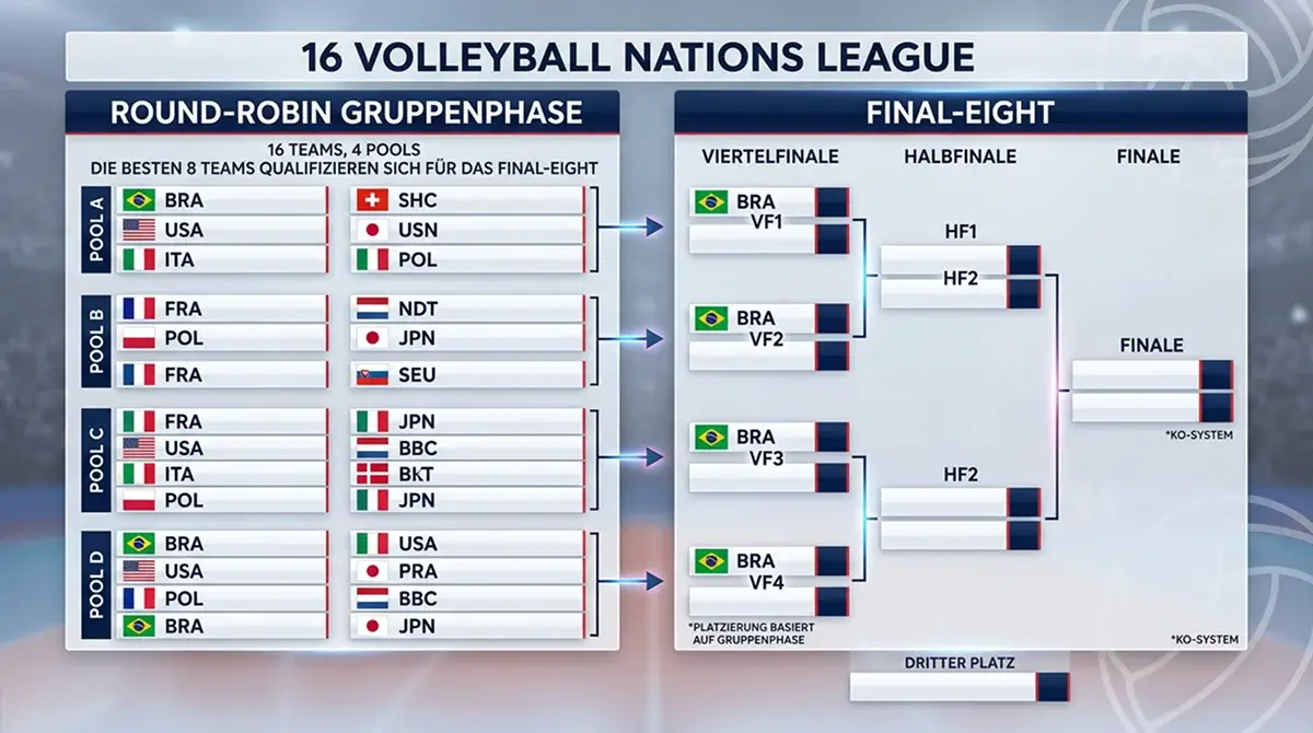 Volleyball Nations League Format – Turnierstruktur und GGL-Zulassung für deutsche Wettende