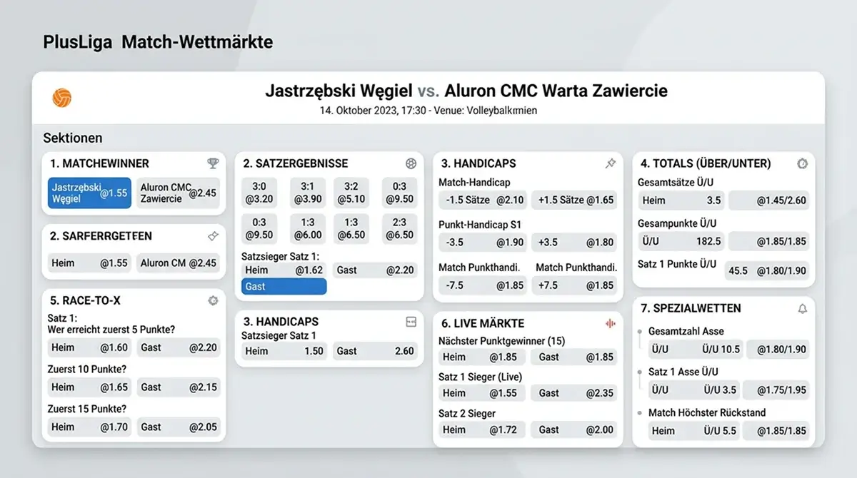 Markttiefe der PlusLiga im Vergleich – bis zu 40 Märkte pro Spiel bei deutschen Volleyball-Kombiwetten