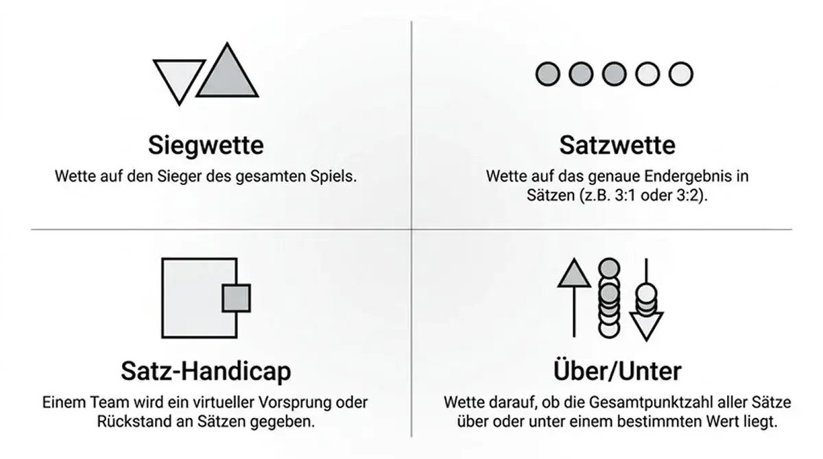 Übersicht der wichtigsten Volleyball Wettmärkte für Kombiwetten: Siegwette, Satzwette, Handicap und Über/Unter